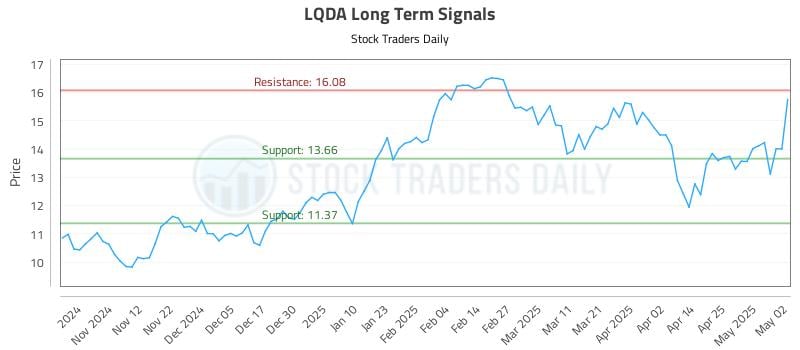 LQDA Long Term Analysis for May 2 2025 LQDA Long Term Analysis for May 2 2025
