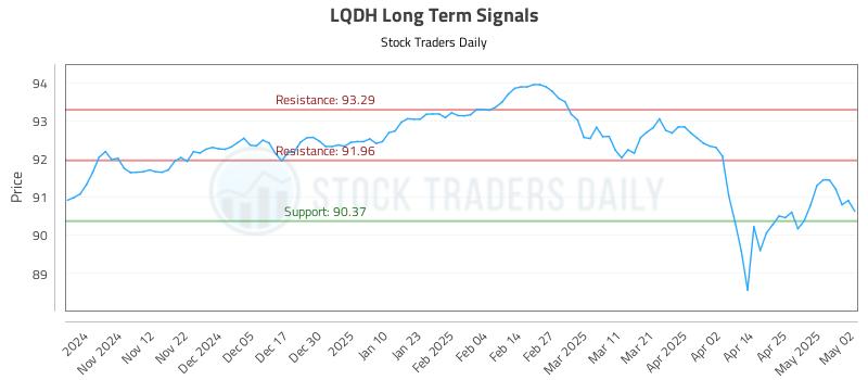 LQDH Long Term Analysis for May 2 2025