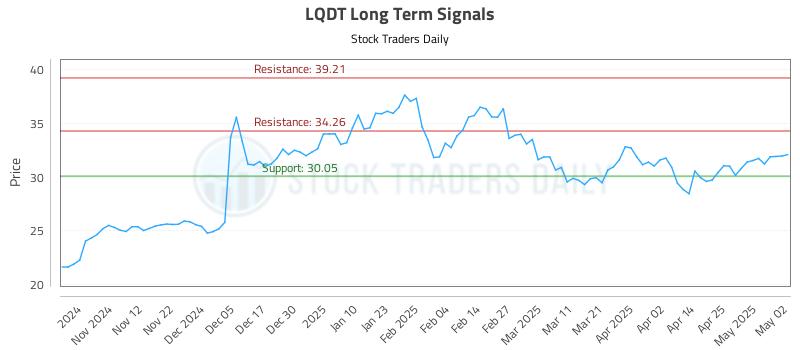 LQDT Long Term Analysis for May 2 2025