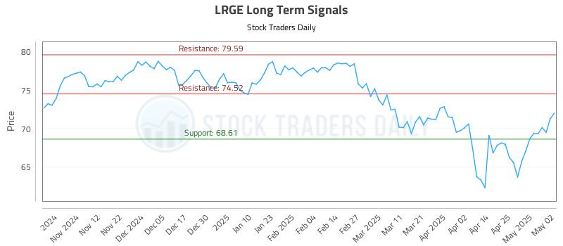 LRGE Long Term Analysis for May 2 2025