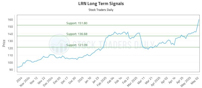 LRN Long Term Analysis for May 2 2025 LRN Long Term Analysis for May 2 2025