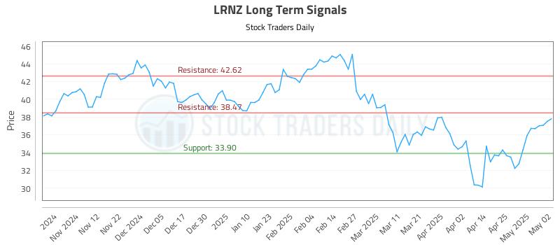 LRNZ Long Term Analysis for May 2 2025 LRNZ Long Term Analysis for May 2 2025