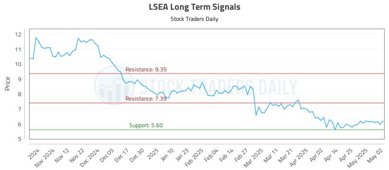LSEA Long Term Analysis for May 2 2025 LSEA Long Term Analysis for May 2 2025