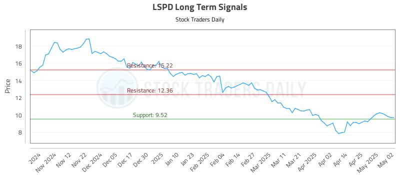 LSPD Long Term Analysis for May 2 2025 LSPD Long Term Analysis for May 2 2025