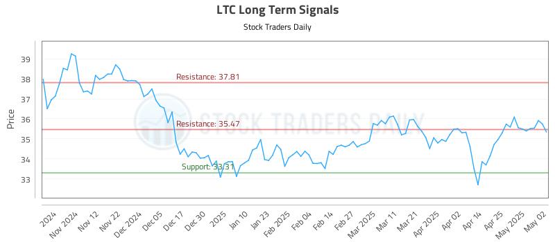 LTC Long Term Analysis for May 2 2025