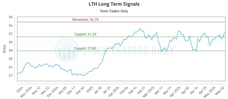 LTH Long Term Analysis for May 2 2025 LTH Long Term Analysis for May 2 2025
