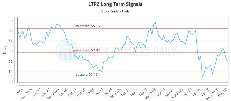 LTPZ Long Term Analysis for May 2 2025 LTPZ Long Term Analysis for May 2 2025