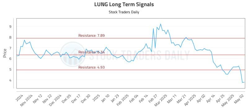 LUNG Long Term Analysis for May 2 2025 LUNG Long Term Analysis for May 2 2025