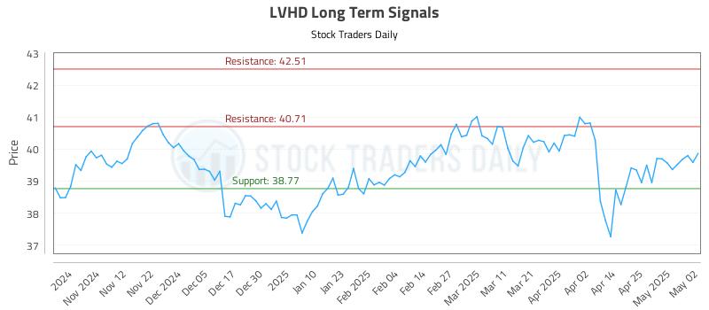LVHD Long Term Analysis for May 2 2025 LVHD Long Term Analysis for May 2 2025