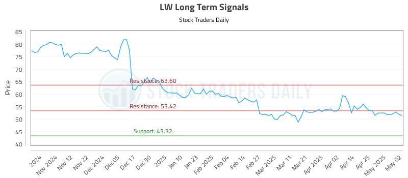LW Long Term Analysis for May 2 2025