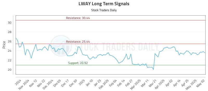LWAY Long Term Analysis for May 2 2025 LWAY Long Term Analysis for May 2 2025