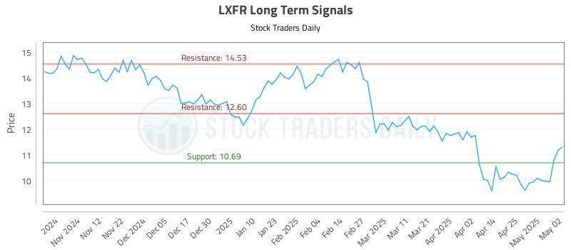 LXFR Long Term Analysis for May 2 2025 LXFR Long Term Analysis for May 2 2025