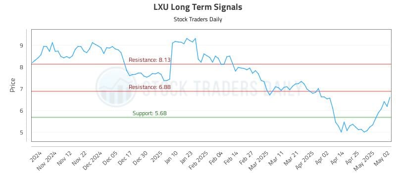 LXU Long Term Analysis for May 2 2025 LXU Long Term Analysis for May 2 2025