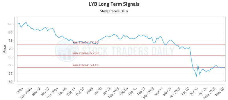 LYB Long Term Analysis for May 2 2025 LYB Long Term Analysis for May 2 2025
