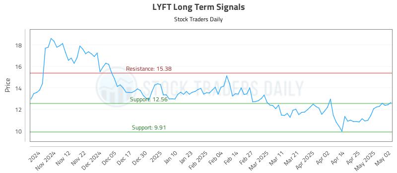 LYFT Long Term Analysis for May 2 2025 LYFT Long Term Analysis for May 2 2025