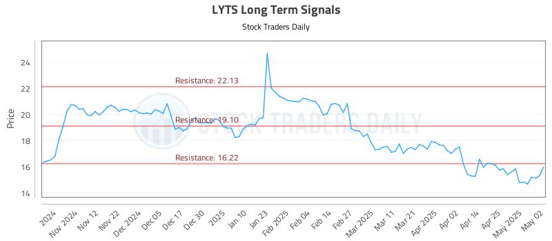 LYTS Long Term Analysis for May 2 2025 LYTS Long Term Analysis for May 2 2025