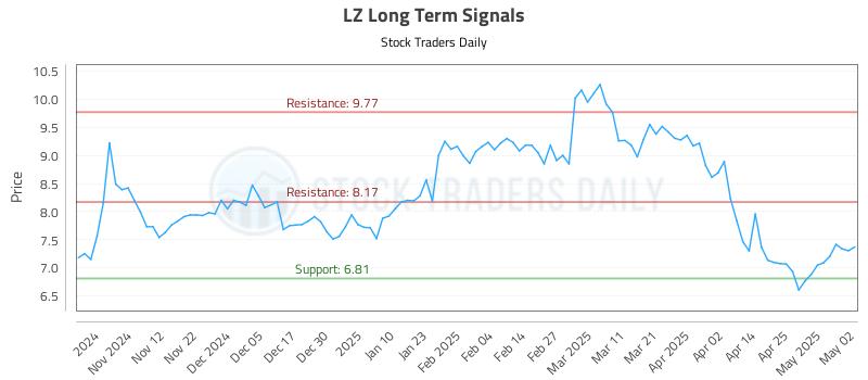 LZ Long Term Analysis for May 2 2025 LZ Long Term Analysis for May 2 2025