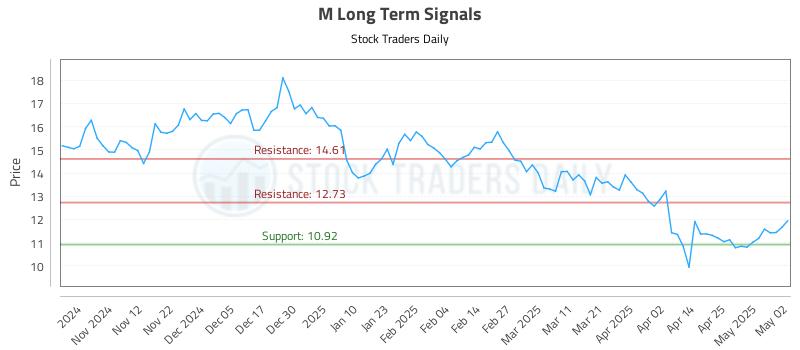 M Long Term Analysis for May 2 2025