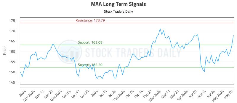 MAA Long Term Analysis for May 2 2025