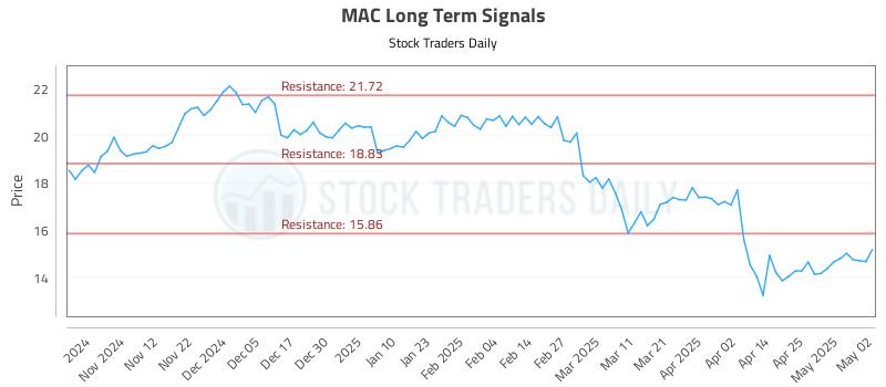 MAC Long Term Analysis for May 2 2025
