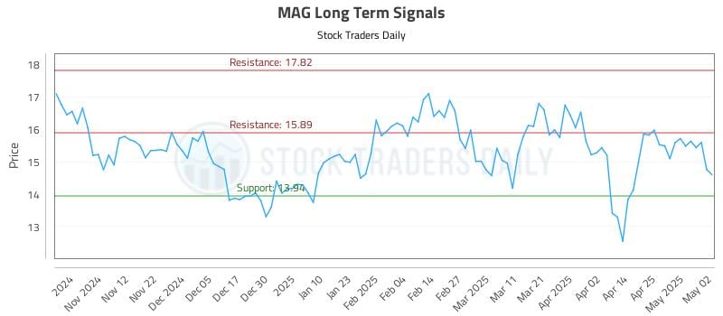 MAG Long Term Analysis for May 2 2025
