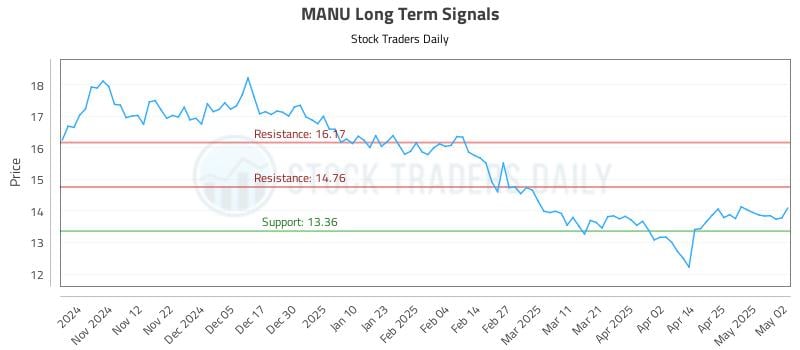 MANU Long Term Analysis for May 2 2025 MANU Long Term Analysis for May 2 2025
