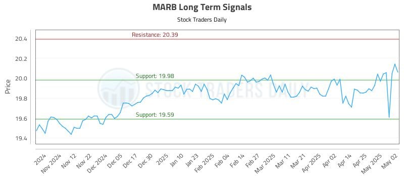 MARB Long Term Analysis for May 2 2025 MARB Long Term Analysis for May 2 2025