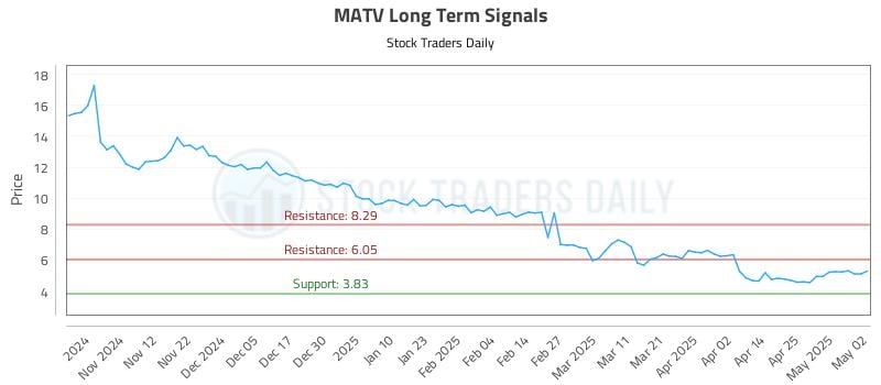 MATV Long Term Analysis for May 2 2025 MATV Long Term Analysis for May 2 2025