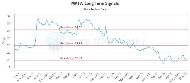 MATW Long Term Analysis for May 2 2025 MATW Long Term Analysis for May 2 2025