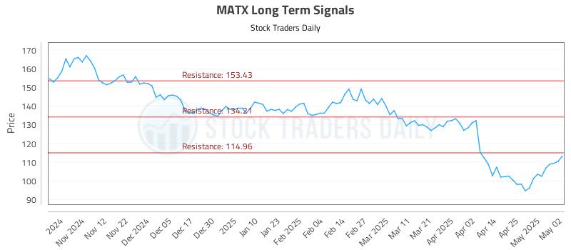 MATX Long Term Analysis for May 2 2025 MATX Long Term Analysis for May 2 2025