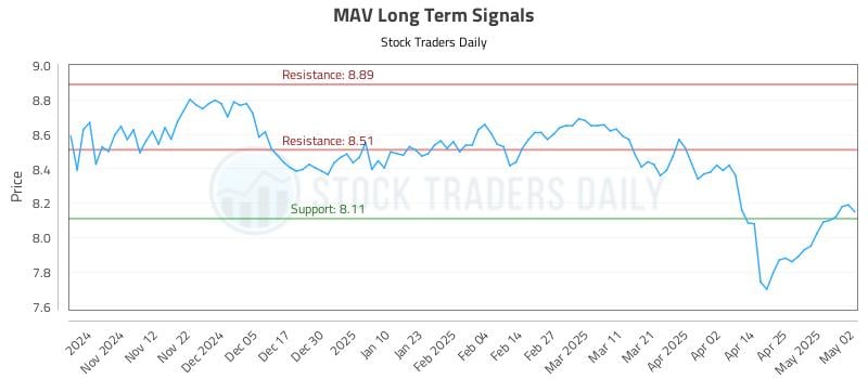 MAV Long Term Analysis for May 2 2025