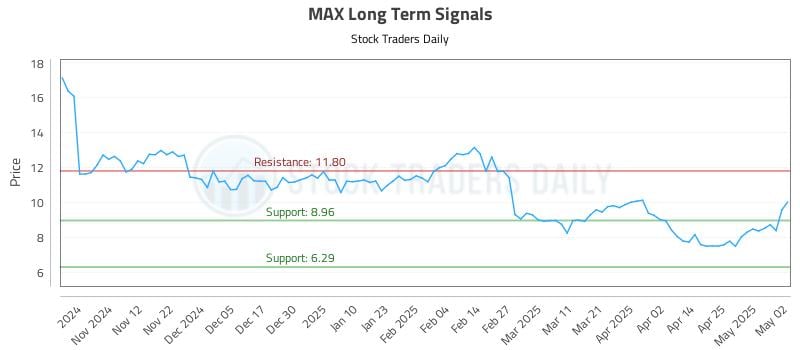MAX Long Term Analysis for May 2 2025 MAX Long Term Analysis for May 2 2025