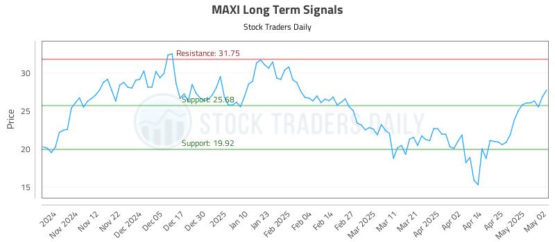 MAXI Long Term Analysis for May 2 2025 MAXI Long Term Analysis for May 2 2025
