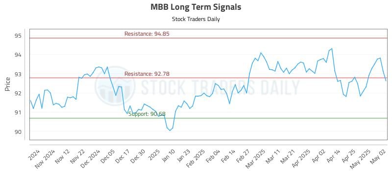 MBB Long Term Analysis for May 2 2025 MBB Long Term Analysis for May 2 2025