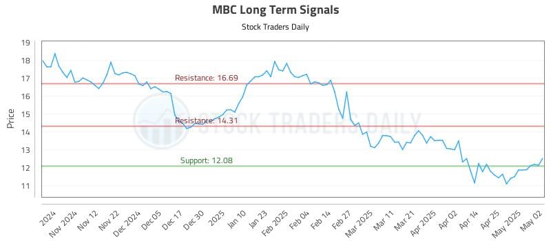 MBC Long Term Analysis for May 2 2025 MBC Long Term Analysis for May 2 2025
