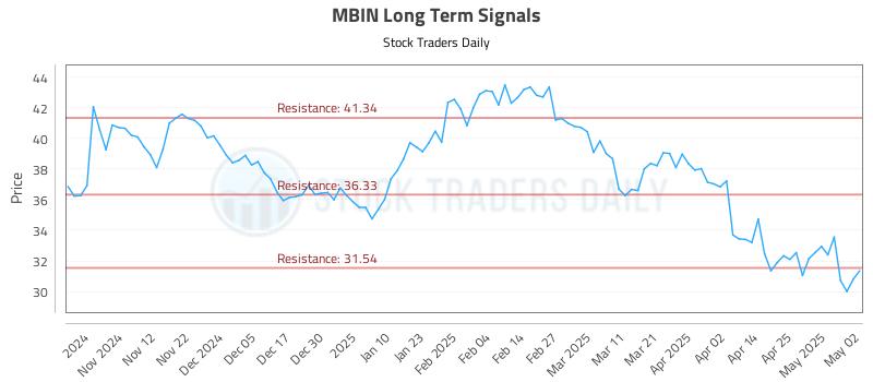MBIN Long Term Analysis for May 2 2025