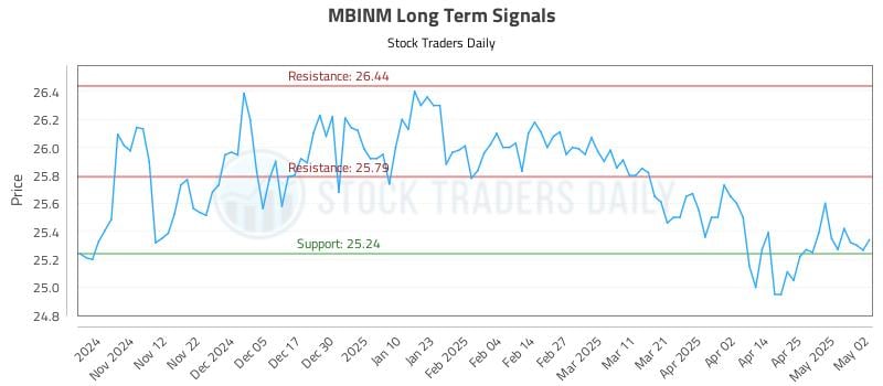 MBINM Long Term Analysis for May 2 2025 MBINM Long Term Analysis for May 2 2025