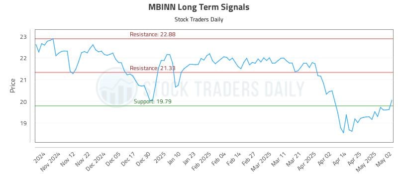MBINN Long Term Analysis for May 2 2025 MBINN Long Term Analysis for May 2 2025