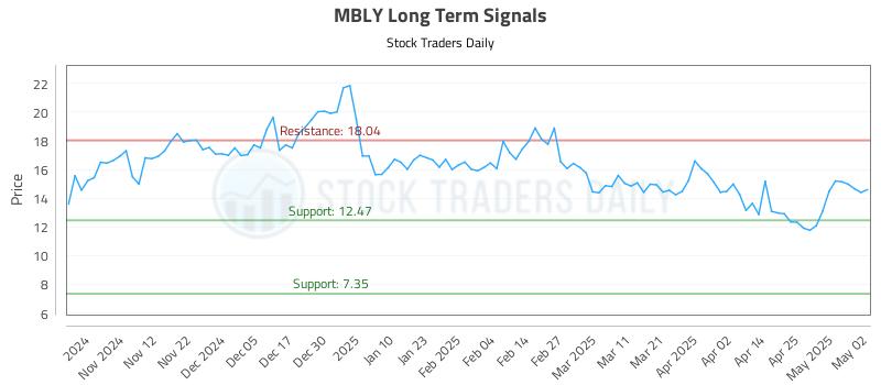 MBLY Long Term Analysis for May 2 2025 MBLY Long Term Analysis for May 2 2025