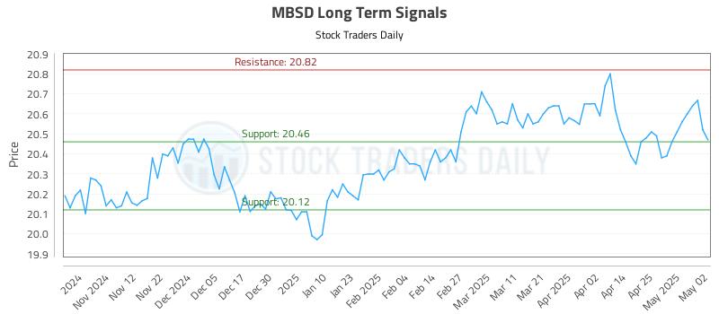 MBSD Long Term Analysis for May 2 2025 MBSD Long Term Analysis for May 2 2025
