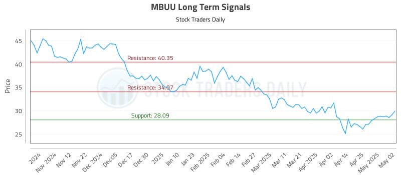 MBUU Long Term Analysis for May 2 2025 MBUU Long Term Analysis for May 2 2025