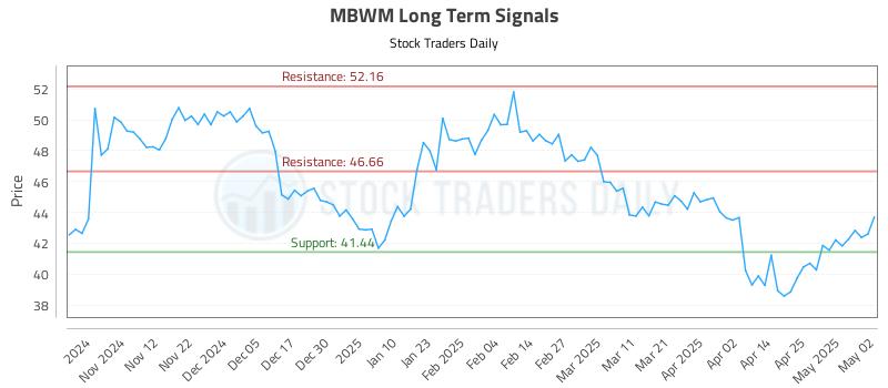 MBWM Long Term Analysis for May 2 2025 MBWM Long Term Analysis for May 2 2025