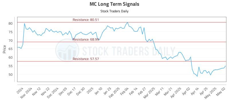 MC Long Term Analysis for May 2 2025 MC Long Term Analysis for May 2 2025