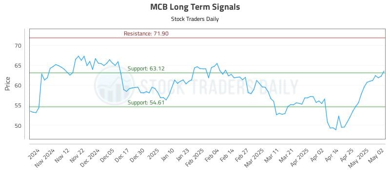 MCB Long Term Analysis for May 2 2025