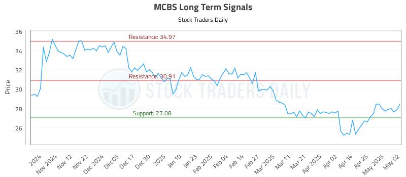 MCBS Long Term Analysis for May 2 2025