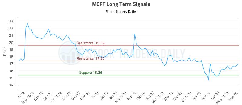 MCFT Long Term Analysis for May 2 2025