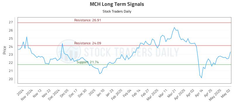 MCH Long Term Analysis for May 2 2025