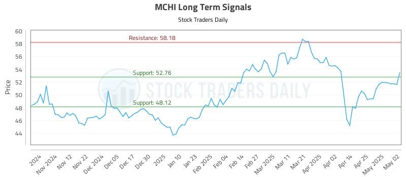 MCHI Long Term Analysis for May 2 2025 MCHI Long Term Analysis for May 2 2025