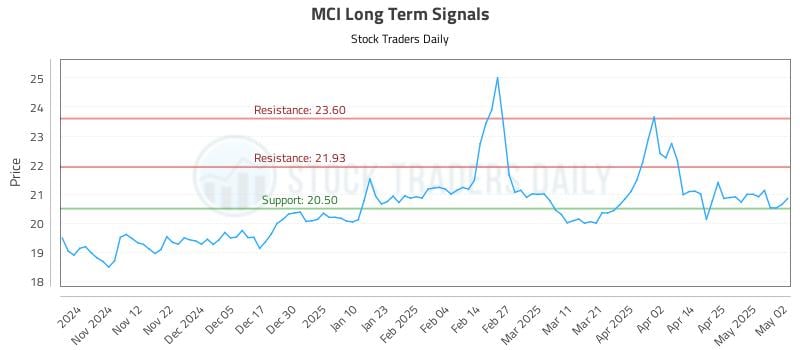 MCI Long Term Analysis for May 2 2025 MCI Long Term Analysis for May 2 2025