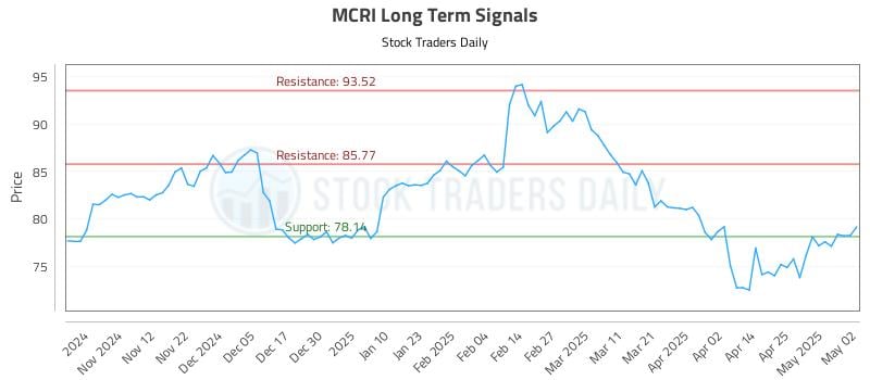 MCRI Long Term Analysis for May 2 2025 MCRI Long Term Analysis for May 2 2025